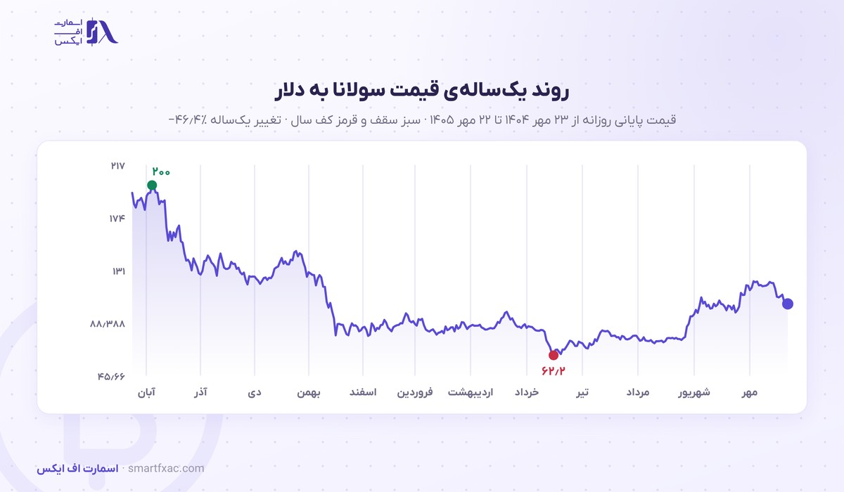 قیمت سولانا امروز | نرخ زنده SOL به دلار و تومان ۱۴۰۵ 4 نمودار یکسالهی قیمت سولانا به دلار از مهر ۱۴۰۴ تا مهر ۱۴۰۵
