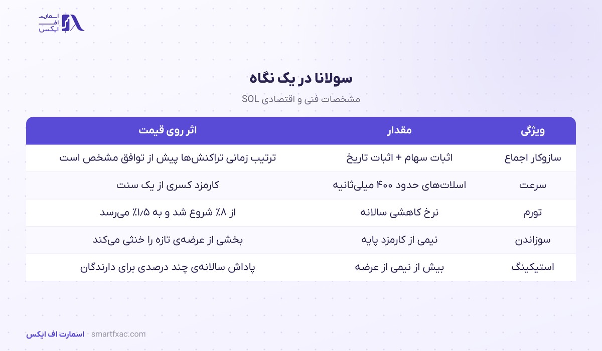 قیمت سولانا امروز | نرخ زنده SOL به دلار و تومان ۱۴۰۵ 3 مشخصات فنی سولانا: اثبات تاریخ، سرعت، تورم و استیکینگ SOL