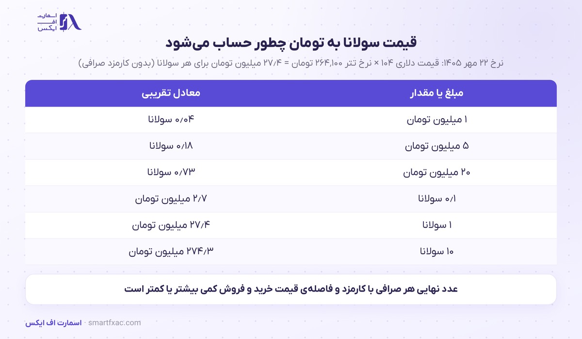 قیمت سولانا امروز | نرخ زنده SOL به دلار و تومان ۱۴۰۵ 8 محاسبهی قیمت سولانا به تومان با نرخ تتر