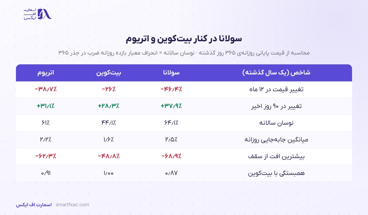 قیمت سولانا امروز | نرخ زنده SOL به دلار و تومان ۱۴۰۵ 6 مقایسهی قیمت سولانا با بیت کوین و اتریوم: بازده، نوسان و افت