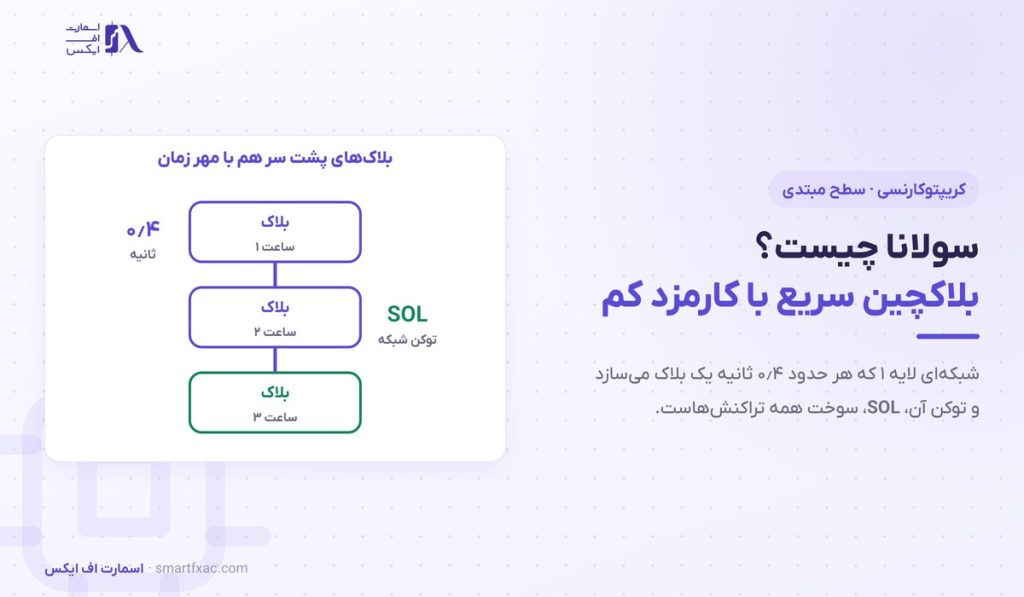 سولانا چیست؟ | ۴ کاربرد، استیکینگ SOL و ۶ ریسک برای مبتدی 1 سولانا چیست؟ | ۴ کاربرد، استیکینگ SOL و ۶ ریسک برای مبتدی