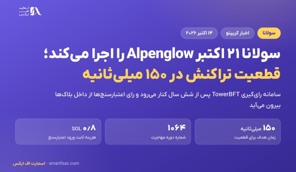 سولانا ۲۱ اکتبر به‌روزرسانی Alpenglow را اجرا می‌کند؛ قطعیت تراکنش در ۱۵۰ میلی‌ثانیه