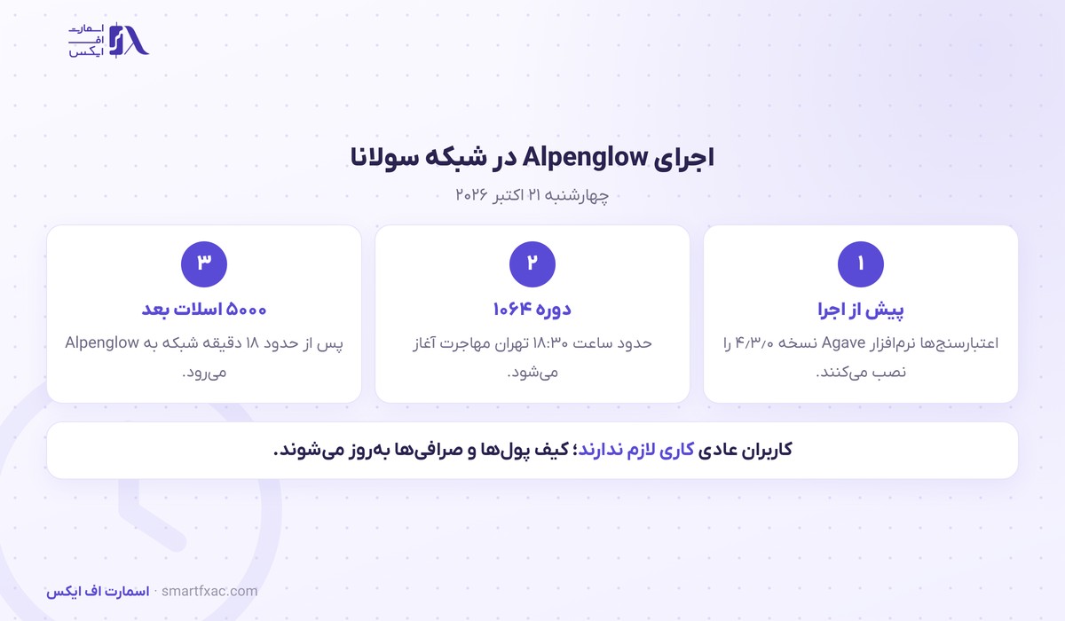 سولانا ۲۱ اکتبر بهروزرسانی Alpenglow را اجرا میکند؛ قطعیت تراکنش در ۱۵۰ میلیثانیه 2 مراحل اجرای بهروزرسانی Alpenglow شبکه سولانا در ۲۱ اکتبر ۲۰۲۶