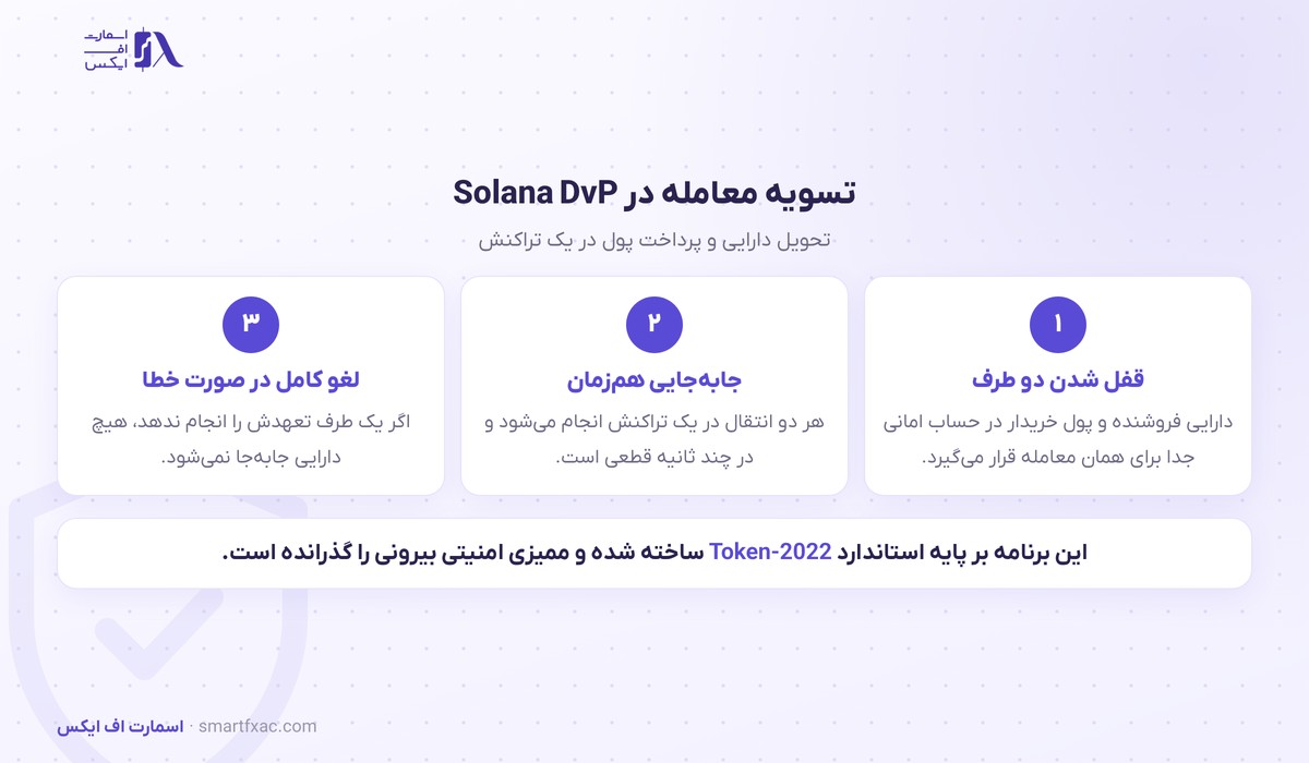 مراحل تسویه معامله در برنامه Solana DvP