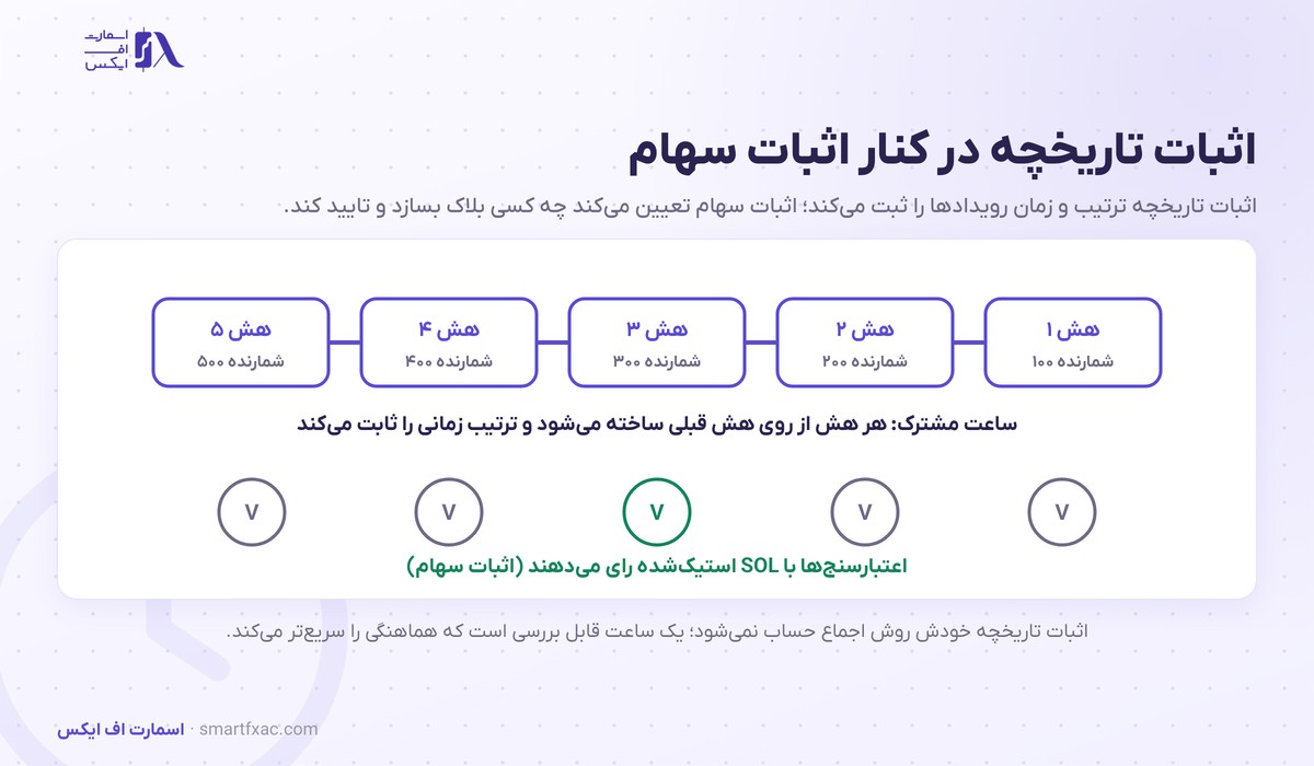 سولانا چیست؟ | ۴ کاربرد، استیکینگ SOL و ۶ ریسک برای مبتدی 2 اثبات تاریخچه سولانا با زنجیره هشهای پشت سر هم در کنار اعتبارسنجهای اثبات سهام