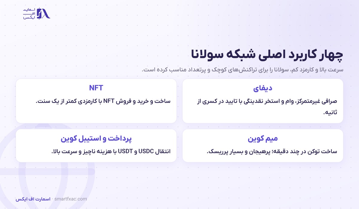 سولانا چیست؟ | ۴ کاربرد، استیکینگ SOL و ۶ ریسک برای مبتدی 3 چهار کاربرد اصلی شبکه سولانا شامل دیفای و NFT و میم کوین و پرداخت با استیبل کوین