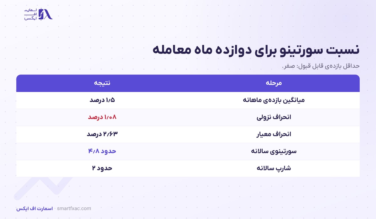جدول مثال عددی محاسبه نسبت سورتینو و نسبت شارپ برای دوازده ماه بازده یک حساب معاملاتی
