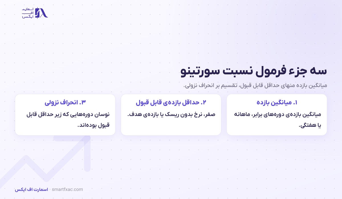 فرمول نسبت سورتینو و سه جزء آن شامل میانگین بازده و حداقل بازده قابل قبول و انحراف نزولی