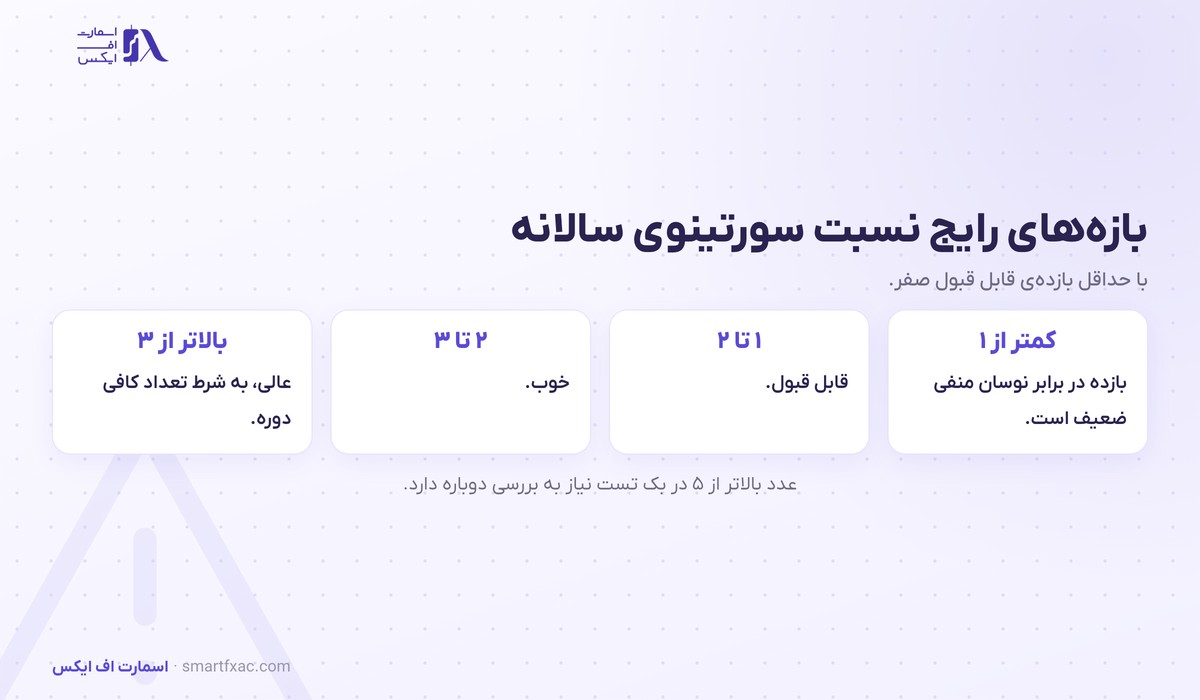 بازه های رایج نسبت سورتینو سالانه از ضعیف تا عالی و هشدار درباره عددهای خیلی بزرگ