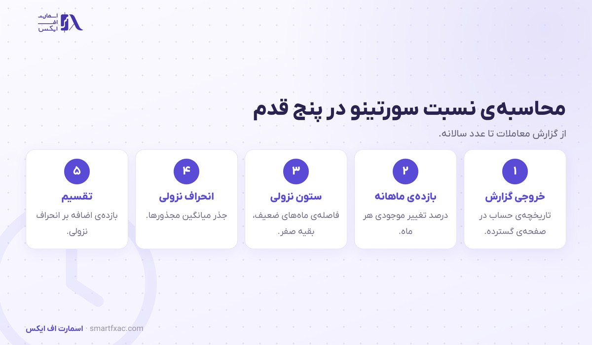 پنج قدم محاسبه نسبت سورتینو از گزارش معاملات متاتریدر در صفحه گسترده