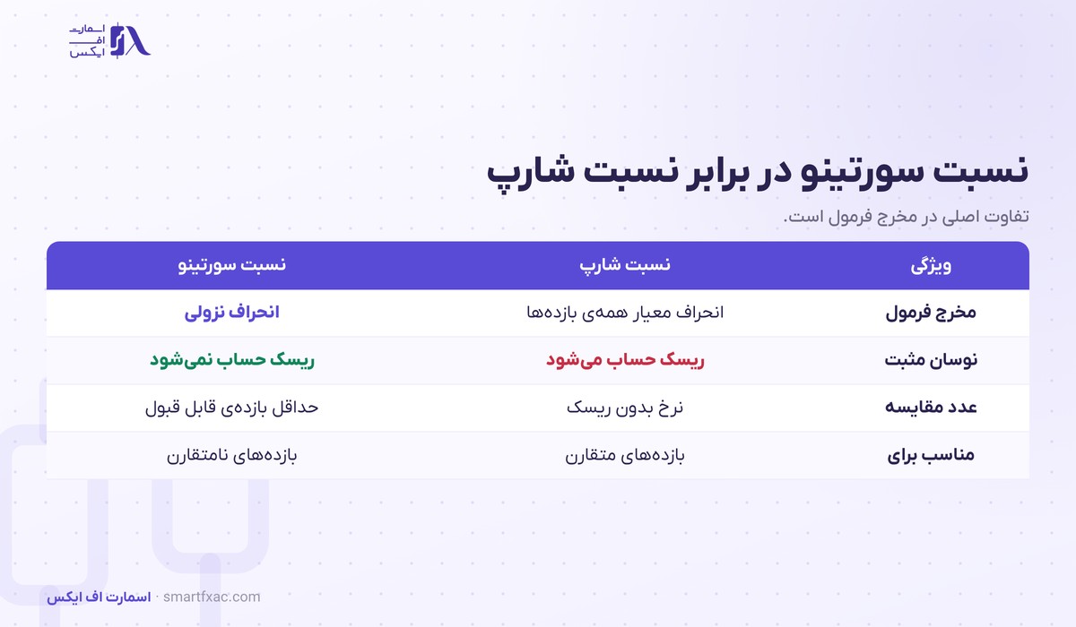 جدول تفاوت نسبت سورتینو با نسبت شارپ در مخرج فرمول و برخورد با نوسان مثبت و کاربرد