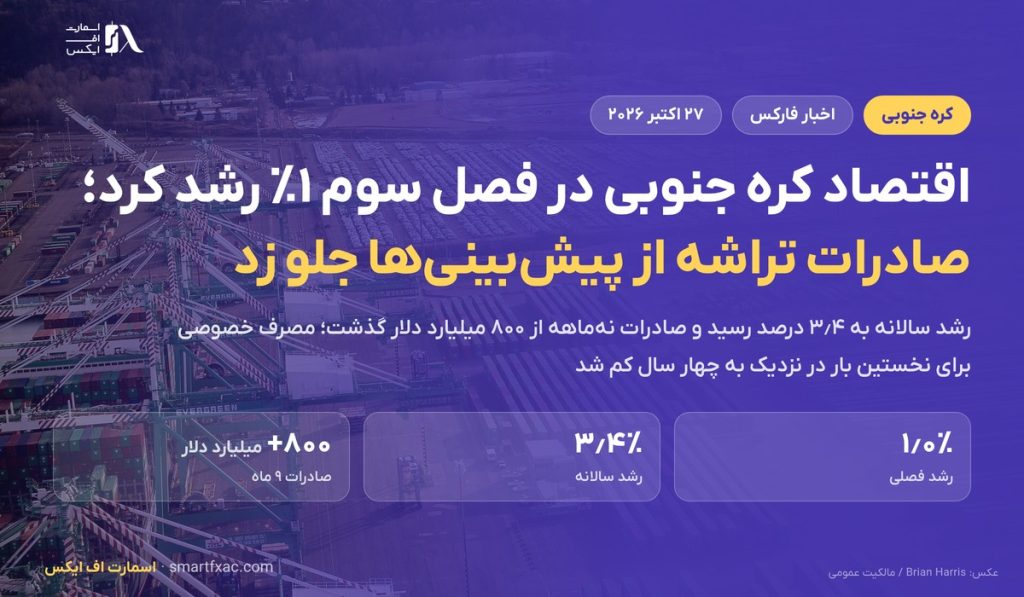 اقتصاد کره جنوبی در فصل سوم ۱ درصد رشد کرد؛ صادرات تراشه از پیش‌بینی‌ها جلو زد