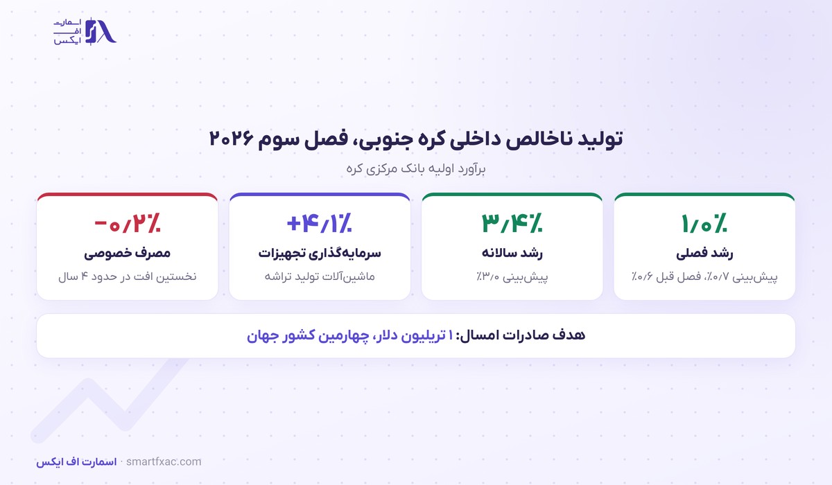 اقتصاد کره جنوبی در فصل سوم ۱ درصد رشد کرد؛ صادرات تراشه از پیشبینیها جلو زد 2 رشد اقتصادی کره جنوبی در فصل سوم ۲۰۲۶ و اجزای آن