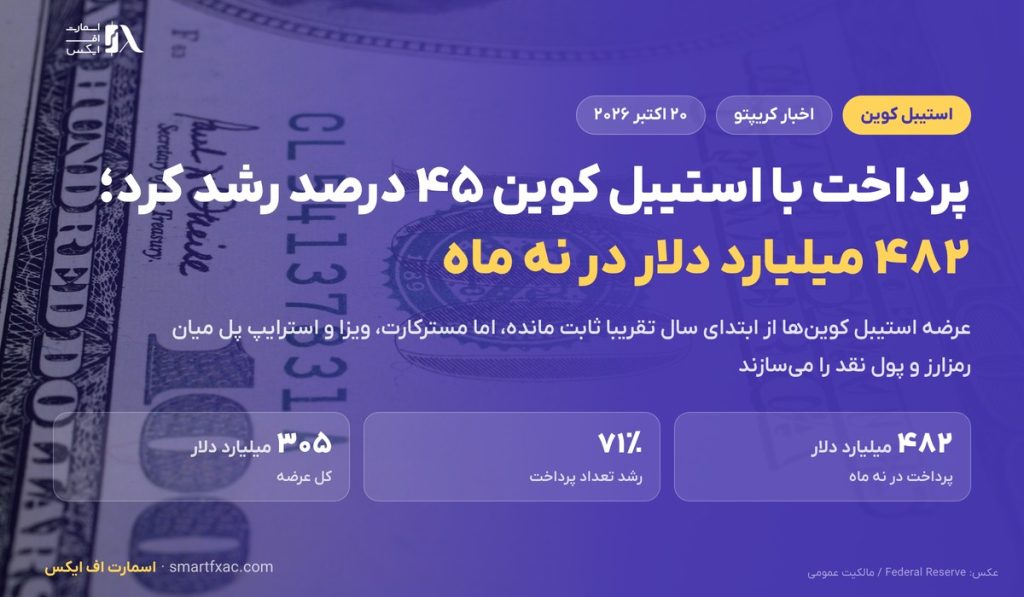 پرداخت با استیبل کوین ۴۵ درصد رشد کرد و به ۴۸۲ میلیارد دلار رسید؛ عرضه تقریبا ثابت ماند 1 پرداخت با استیبل کوین ۴۵ درصد رشد کرد و به ۴۸۲ میلیارد دلار رسید؛ عرضه تقریبا ثابت ماند