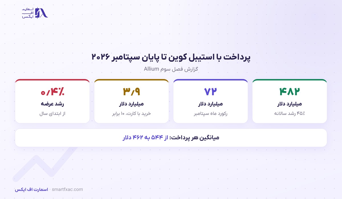 پرداخت با استیبل کوین ۴۵ درصد رشد کرد و به ۴۸۲ میلیارد دلار رسید؛ عرضه تقریبا ثابت ماند 2 ارزش پرداخت با استیبل کوین در نه ماه ۲۰۲۶