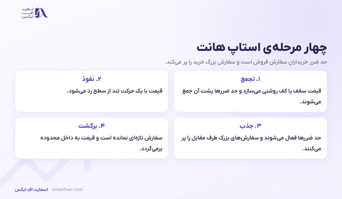 استاپ هانت چیست؟ | ۴ نشانه تشخیص، ۳ مدل ورود و ۵ اشتباه رایج 2 چرخه چهار مرحله ای استاپ هانت از تجمع حد ضرر تا برگشت قیمت به داخل محدوده