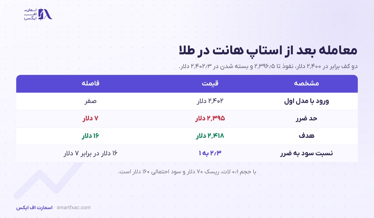 استاپ هانت چیست؟ | ۴ نشانه تشخیص، ۳ مدل ورود و ۵ اشتباه رایج 6 جدول مثال عددی معامله بعد از استاپ هانت در طلا با ورود و حد ضرر و هدف