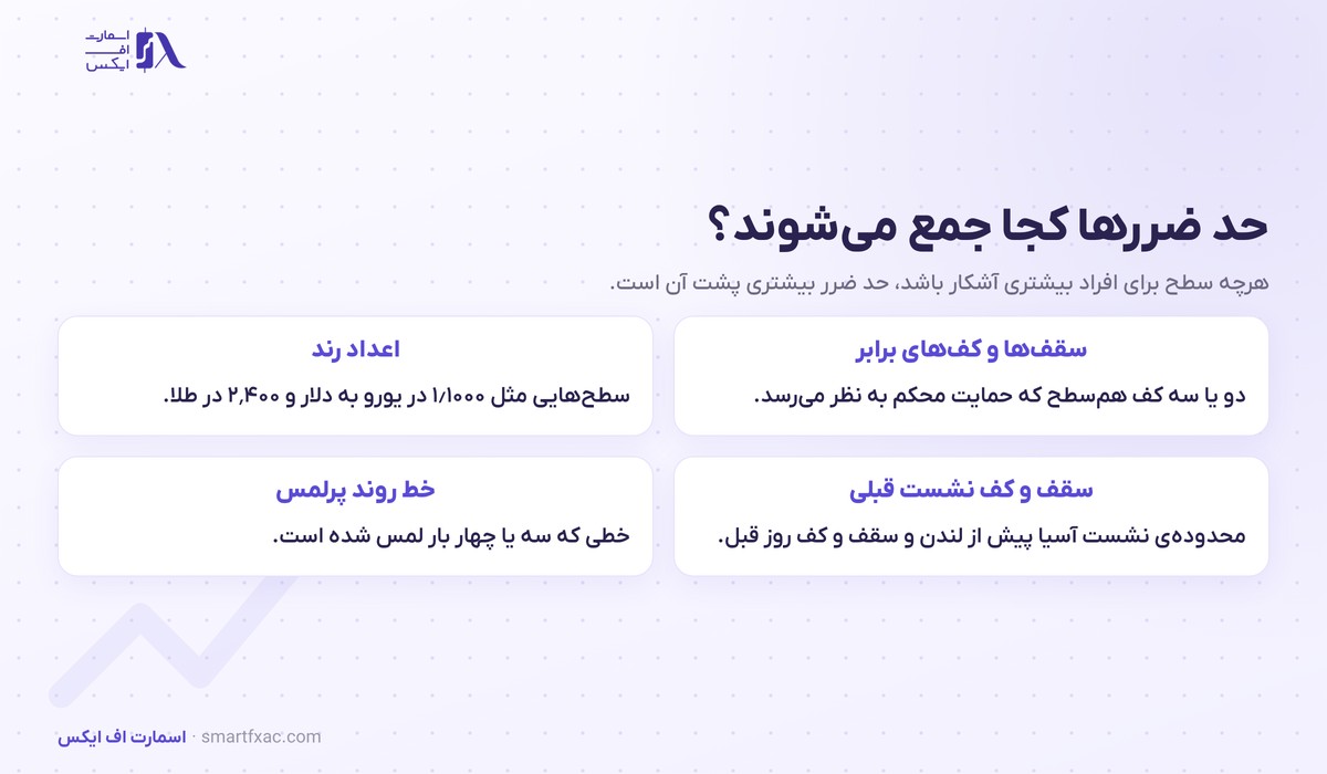 استاپ هانت چیست؟ | ۴ نشانه تشخیص، ۳ مدل ورود و ۵ اشتباه رایج 3 چهار ناحیه تجمع حد ضرر شامل سقف و کف برابر و اعداد رند و سقف و کف نشست و خط روند