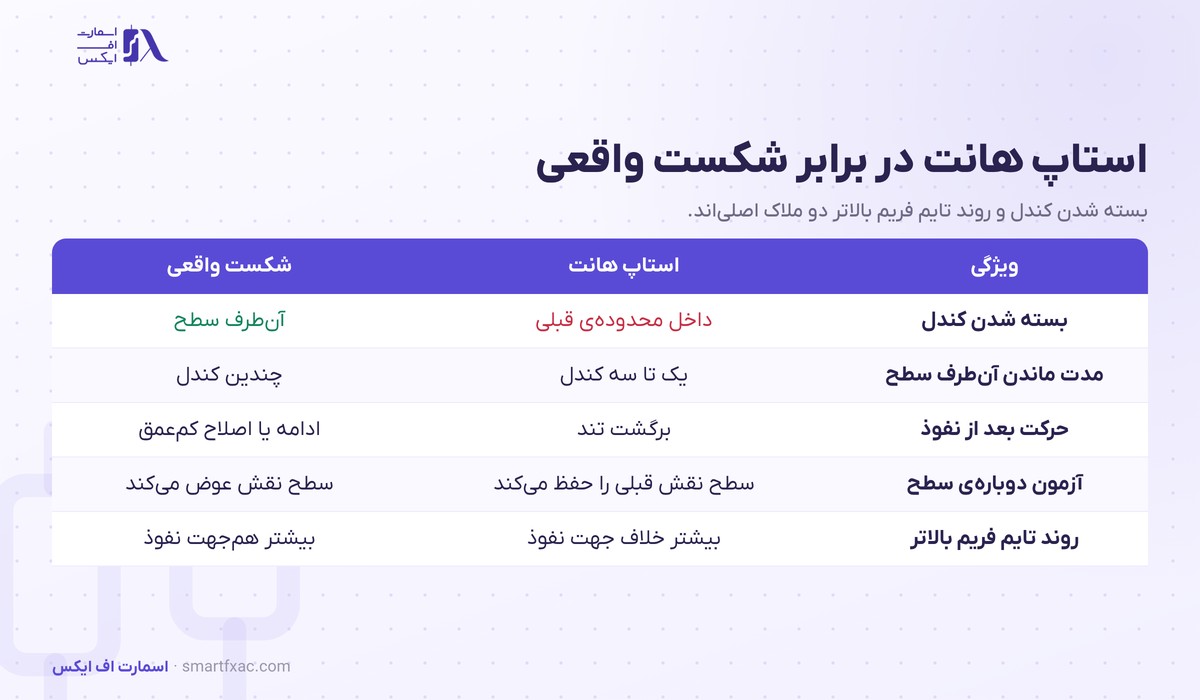 استاپ هانت چیست؟ | ۴ نشانه تشخیص، ۳ مدل ورود و ۵ اشتباه رایج 4 جدول تفاوت استاپ هانت با شکست واقعی در پنج ویژگی