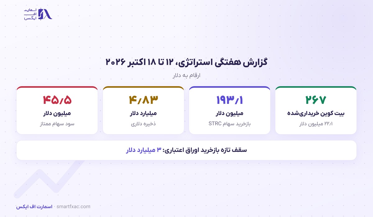 استراتژی ۲۶۷ بیت کوین دیگر خرید و ۱۹۳ میلیون دلار سهام ممتاز STRC را پس خرید 2 گزارش هفتگی خرید بیت کوین و بازخرید سهام استراتژی