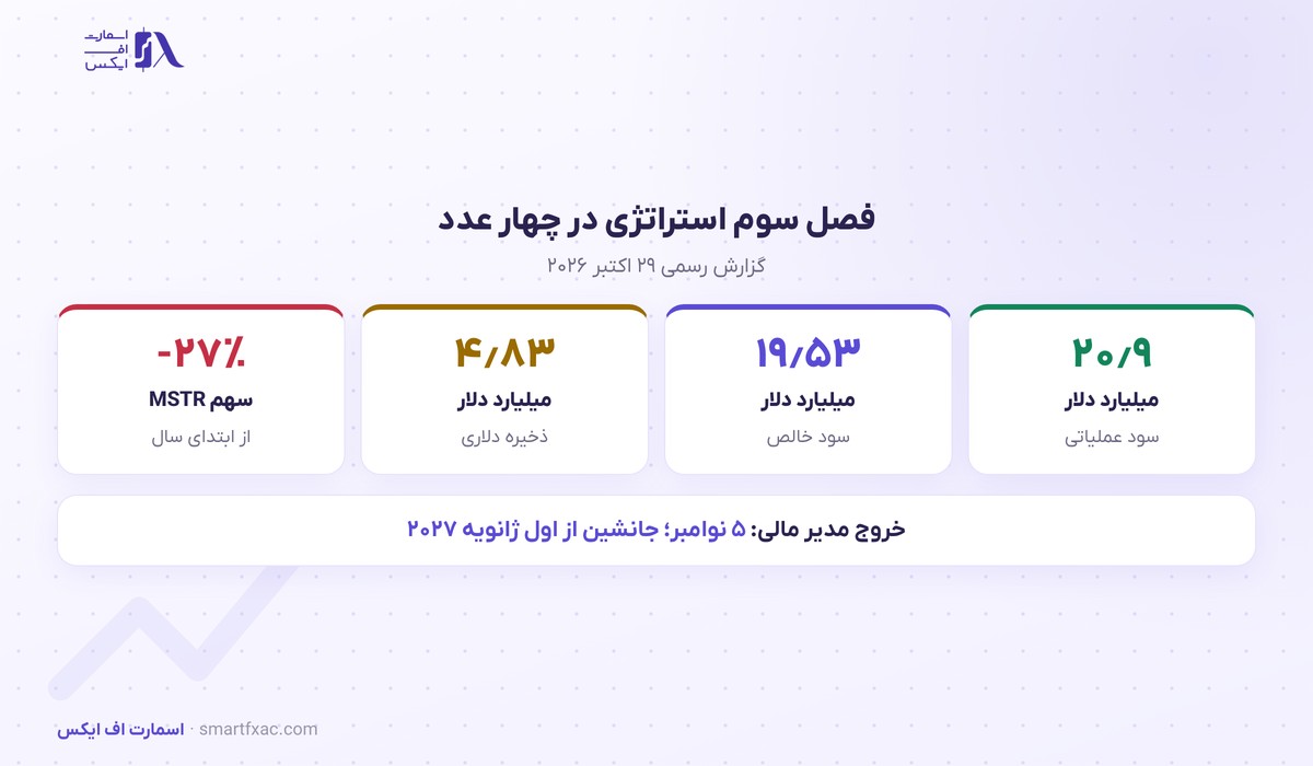 سود فصل سوم، دارایی بیت کوین و میانگین خرید شرکت استراتژی در اکتبر ۲۰۲۶