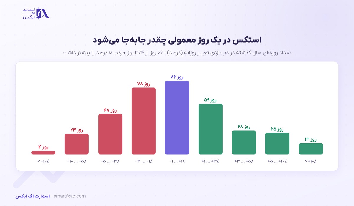 قیمت استکس امروز | نرخ زنده STX به دلار و تومان ۱۴۰۵ 7 توزیع تغییر روزانهی قیمت استکس در یک سال گذشته