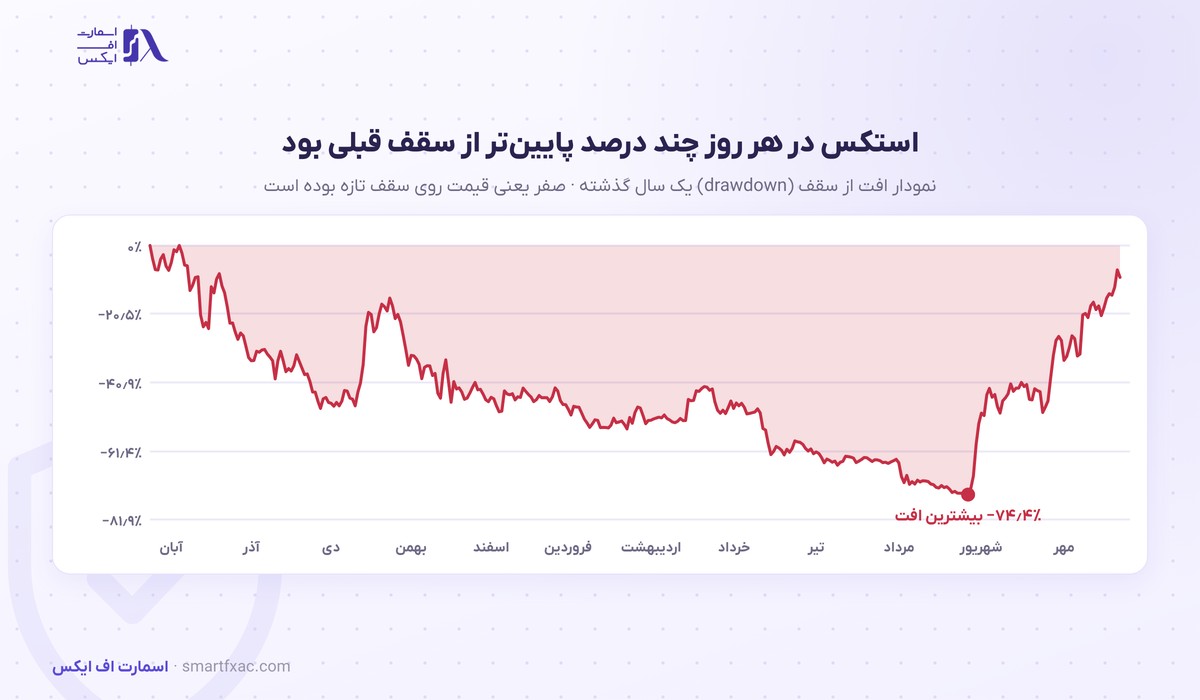 قیمت استکس امروز | نرخ زنده STX به دلار و تومان ۱۴۰۵ 8 نمودار افت از سقف قیمت استکس در یک سال گذشته