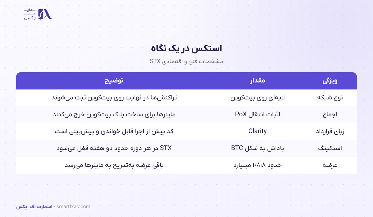 قیمت استکس امروز | نرخ زنده STX به دلار و تومان ۱۴۰۵ 3 مشخصات فنی استکس: اثبات انتقال، زبان Clarity، سقف عرضه و sBTC