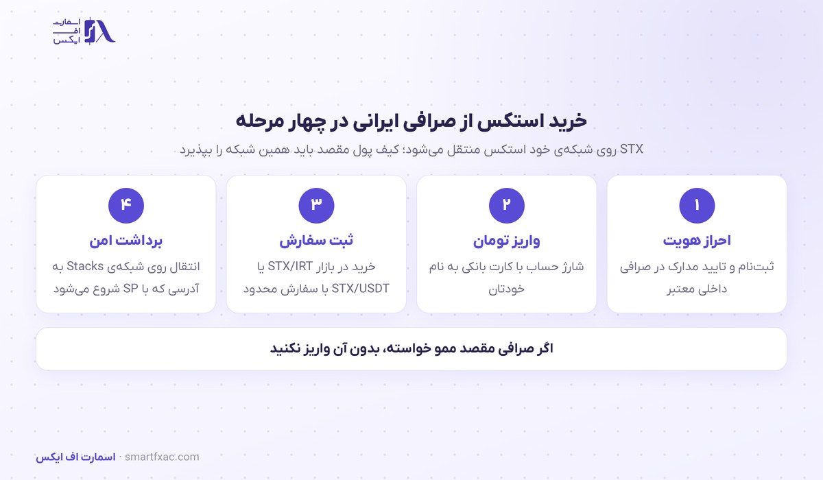 قیمت استکس امروز | نرخ زنده STX به دلار و تومان ۱۴۰۵ 10 مراحل خرید استکس از صرافی ایرانی و انتقال به کیف پول