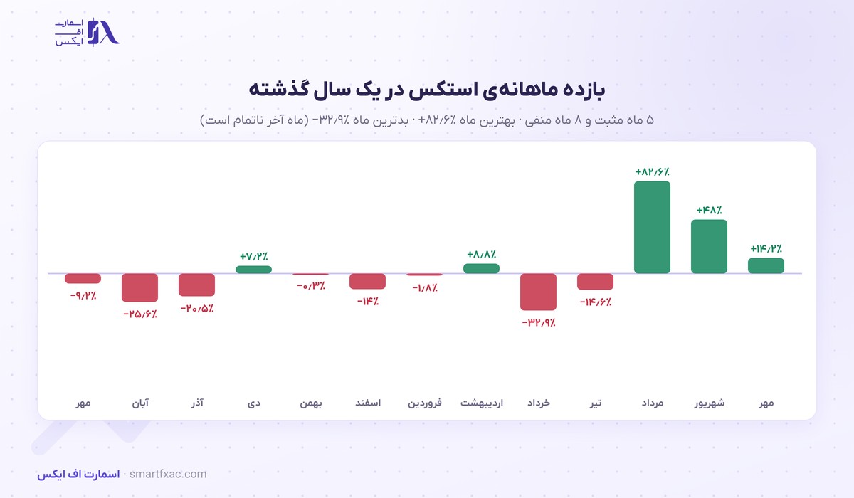 قیمت استکس امروز | نرخ زنده STX به دلار و تومان ۱۴۰۵ 5 بازده ماهانهی قیمت استکس در ۱۳ ماه گذشته