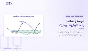 عرضه و تقاضا در تحلیل تکنیکال | ۴ الگو و ۵ معیار قدرت