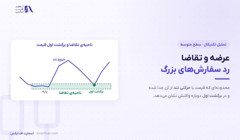 عرضه و تقاضا در تحلیل تکنیکال | ۴ الگو و ۵ معیار قدرت