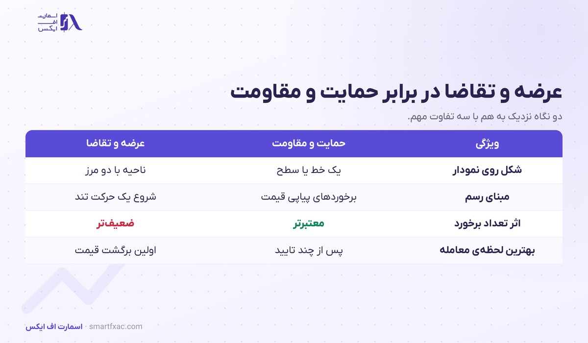 عرضه و تقاضا در تحلیل تکنیکال | ۴ الگو و ۵ معیار قدرت 2 جدول تفاوت ناحیه عرضه و تقاضا با حمایت و مقاومت از نظر شکل و تعداد برخورد