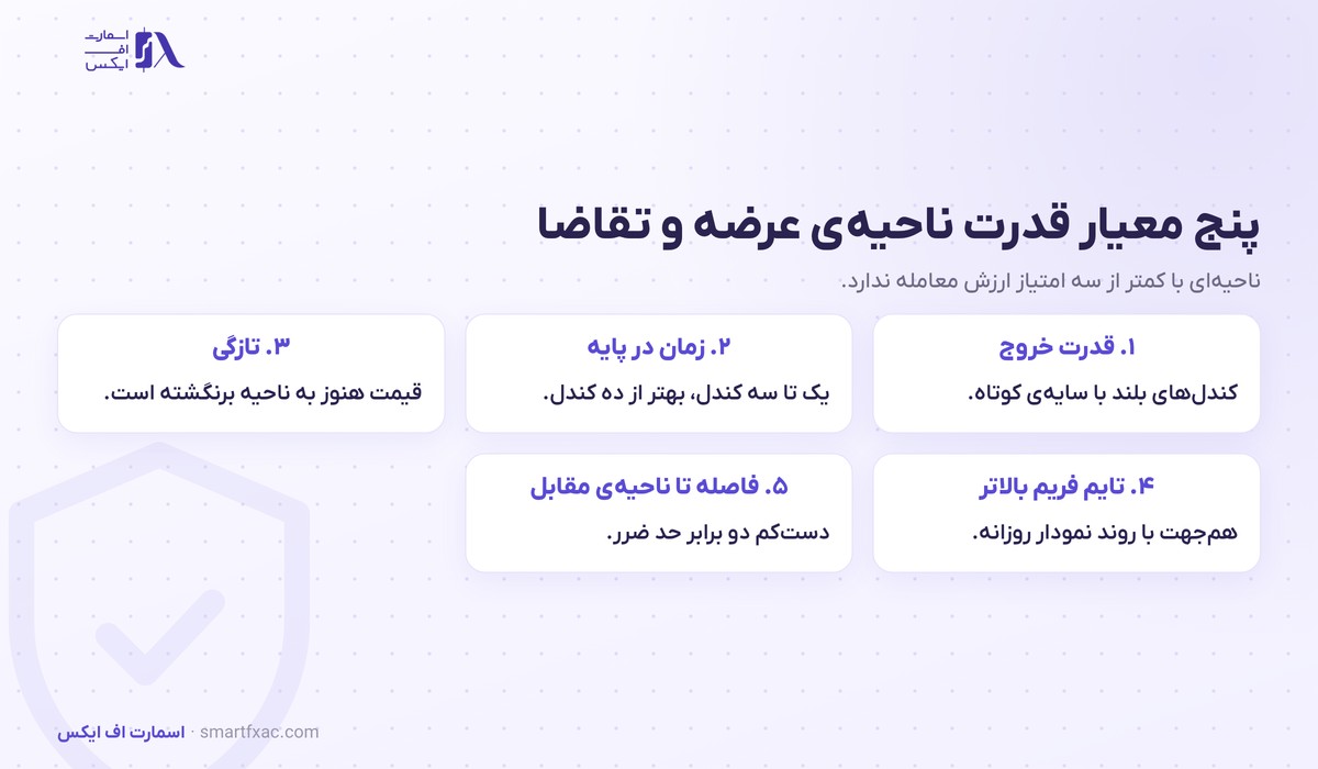 عرضه و تقاضا در تحلیل تکنیکال | ۴ الگو و ۵ معیار قدرت 5 پنج معیار سنجش قدرت ناحیه عرضه و تقاضا شامل قدرت خروج و تازگی ناحیه
