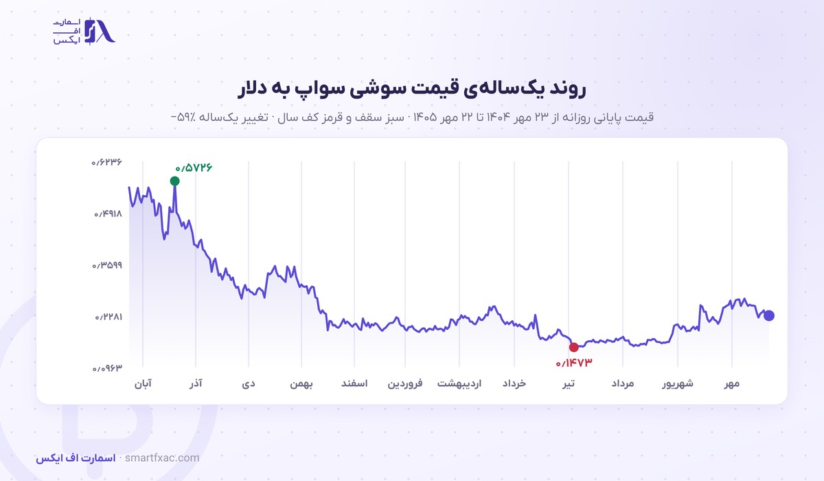 قیمت سوشی سواپ امروز | نرخ زنده SUSHI به دلار و تومان ۱۴۰۵ 3 نمودار یکسالهی قیمت سوشی سواپ به دلار از مهر ۱۴۰۴ تا مهر ۱۴۰۵