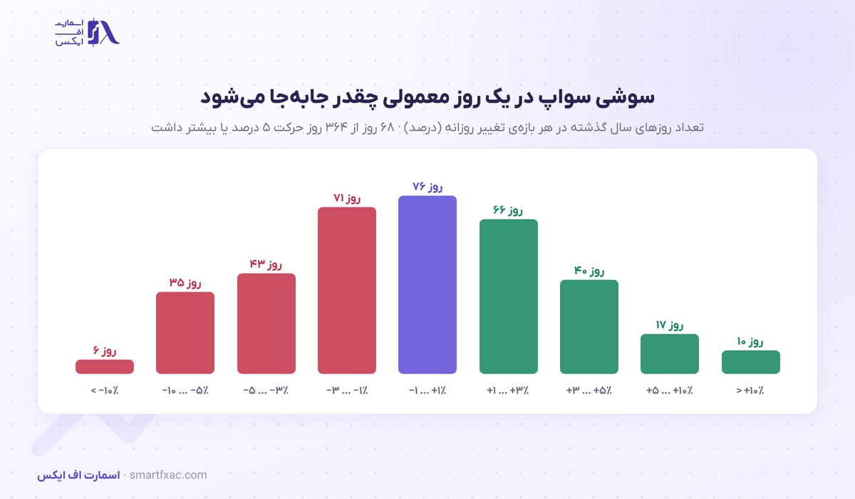 قیمت سوشی سواپ امروز | نرخ زنده SUSHI به دلار و تومان ۱۴۰۵ 6 توزیع تغییر روزانهی قیمت سوشی سواپ در یک سال گذشته