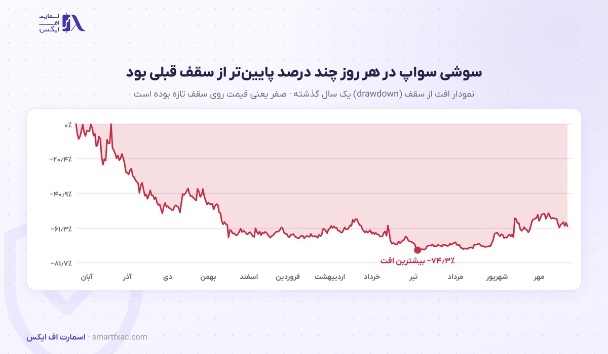 قیمت سوشی سواپ امروز | نرخ زنده SUSHI به دلار و تومان ۱۴۰۵ 8 نمودار افت از سقف قیمت سوشی سواپ در یک سال گذشته