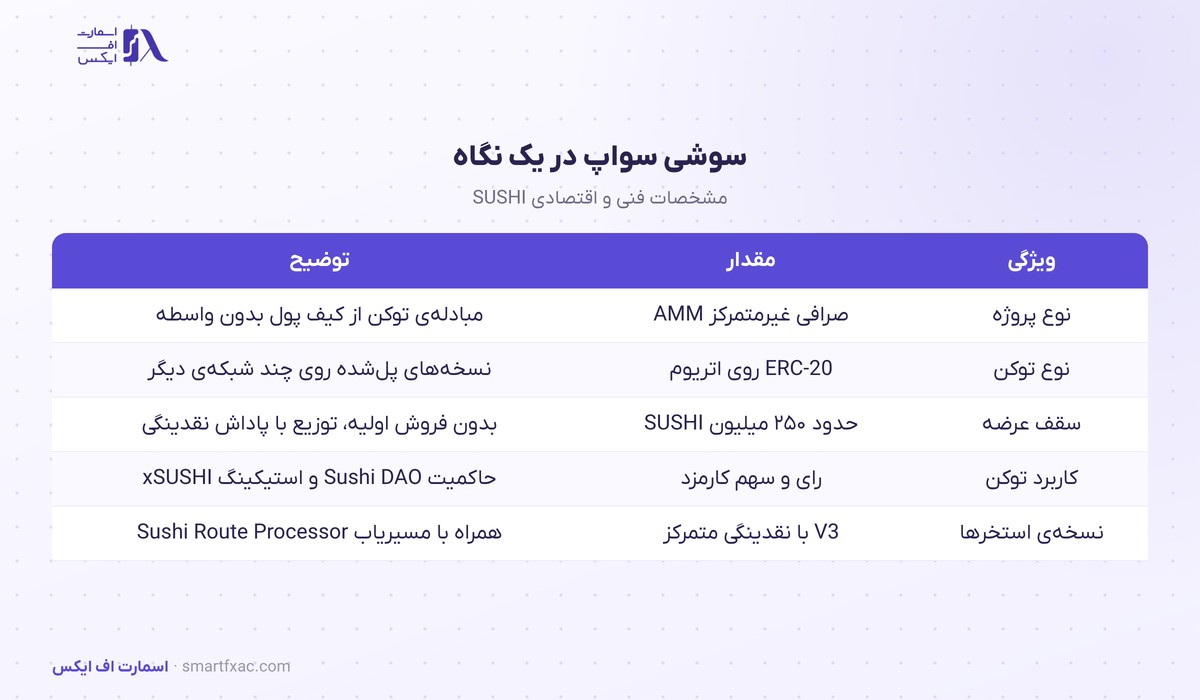 قیمت سوشی سواپ امروز | نرخ زنده SUSHI به دلار و تومان ۱۴۰۵ 2 مشخصات سوشی سواپ: توکن ERC-20، صرافی چندشبکهای و حاکمیت Sushi DAO