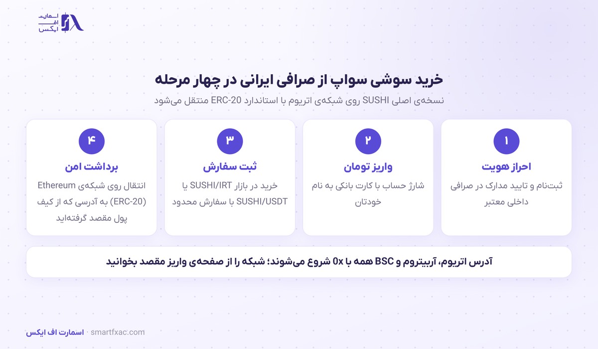 قیمت سوشی سواپ امروز | نرخ زنده SUSHI به دلار و تومان ۱۴۰۵ 10 مراحل خرید سوشی سواپ از صرافی ایرانی و انتقال به کیف پول