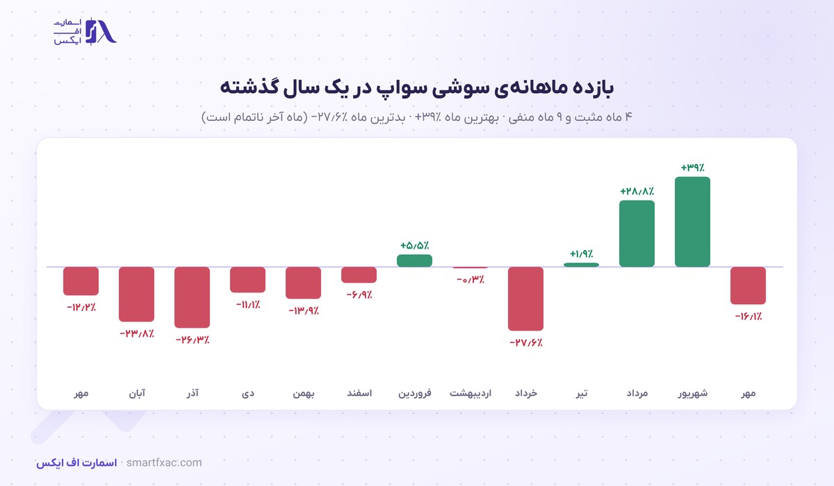 قیمت سوشی سواپ امروز | نرخ زنده SUSHI به دلار و تومان ۱۴۰۵ 4 بازده ماهانهی قیمت سوشی سواپ در ۱۳ ماه گذشته