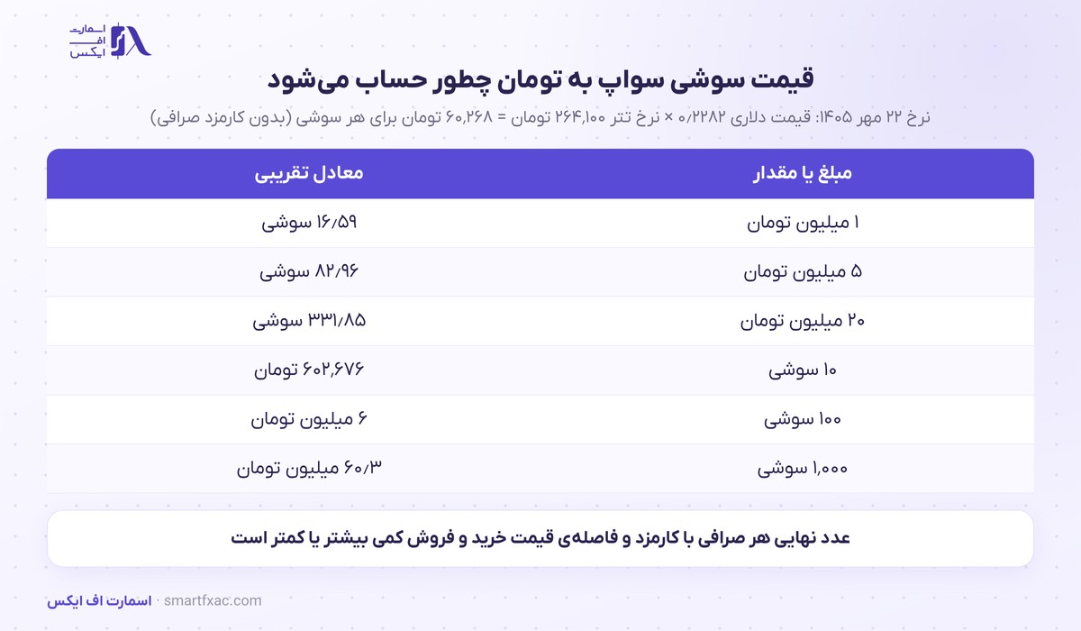 قیمت سوشی سواپ امروز | نرخ زنده SUSHI به دلار و تومان ۱۴۰۵ 9 محاسبهی قیمت سوشی سواپ به تومان با نرخ تتر