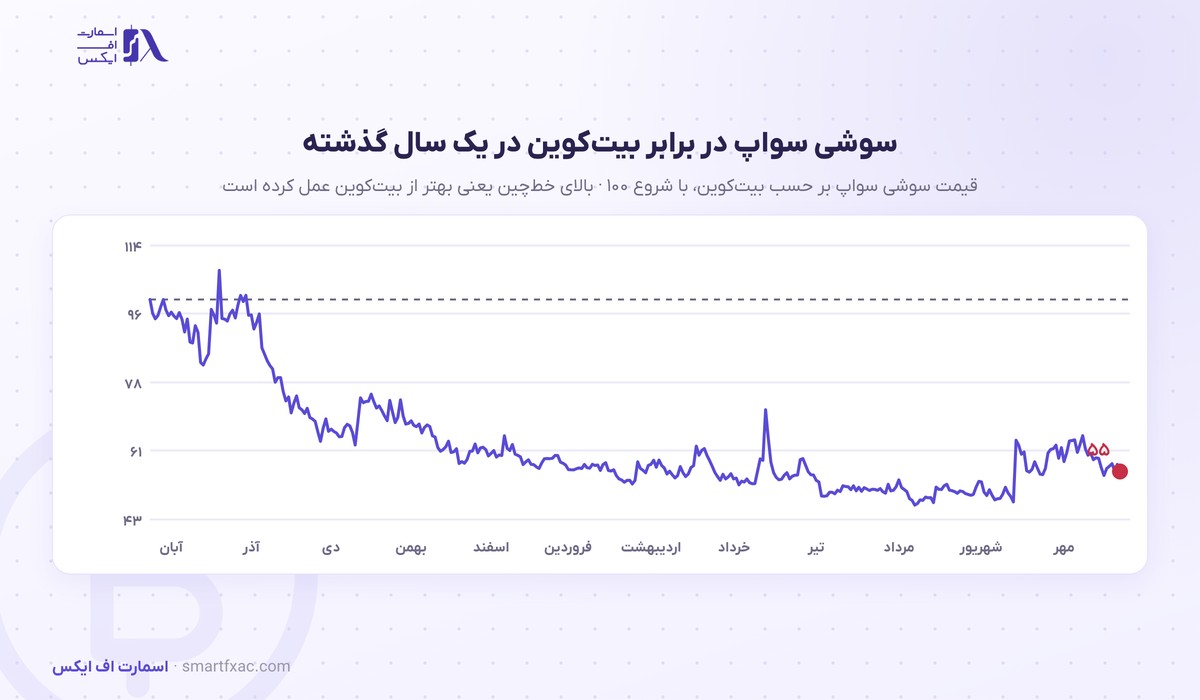 قیمت سوشی سواپ امروز | نرخ زنده SUSHI به دلار و تومان ۱۴۰۵ 7 قیمت سوشی سواپ بر حسب بیت کوین در یک سال گذشته