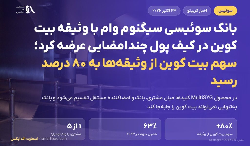 بانک سوئیسی سیگنوم وام با وثیقه بیت کوین در کیف پول چندامضایی عرضه کرد؛ سهم بیت کوین از وثیقه‌ها به ۸۰ درصد رسید