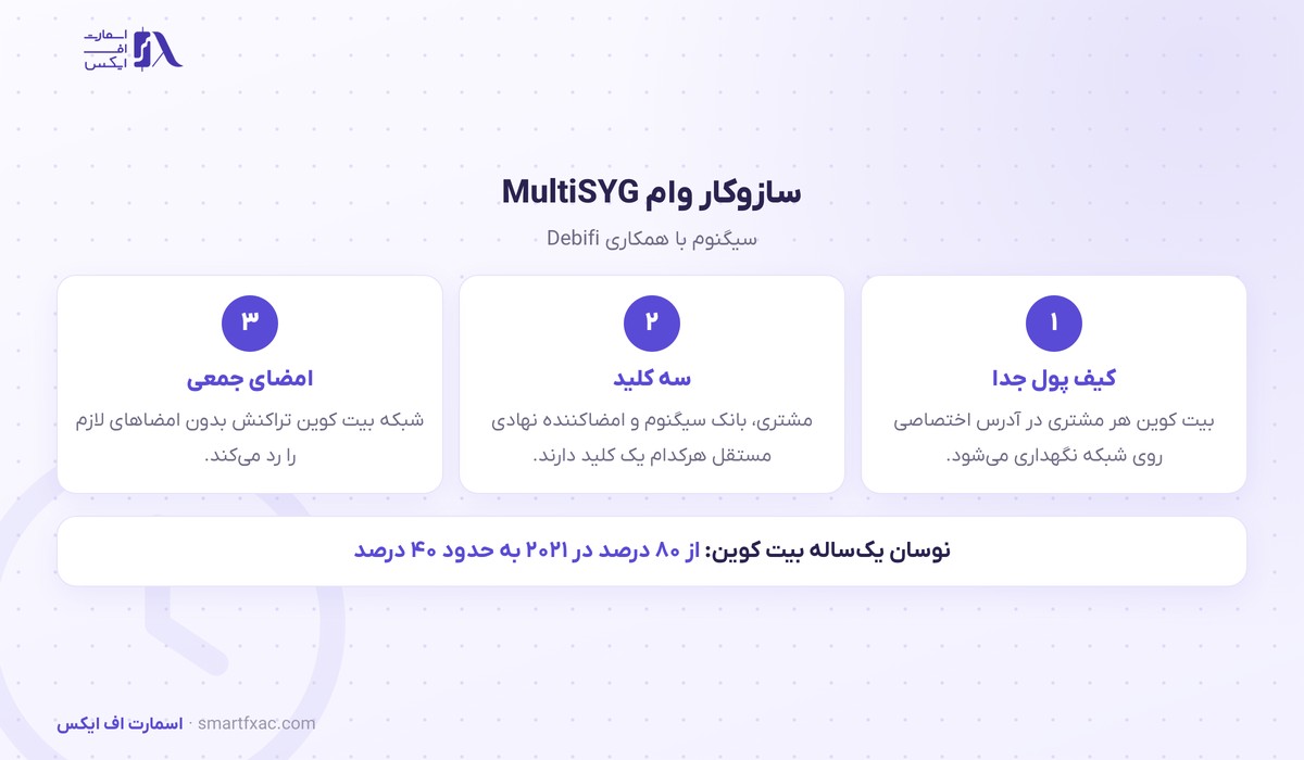 سازوکار وام با وثیقه بیت کوین MultiSYG سیگنوم
