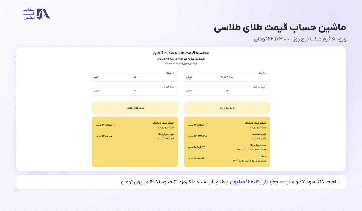 طلاسی | (Talasea) 17 ماشین حساب طلاسی و مقایسه هزینه ۵ گرم طلای زینتی با طلای آب شده