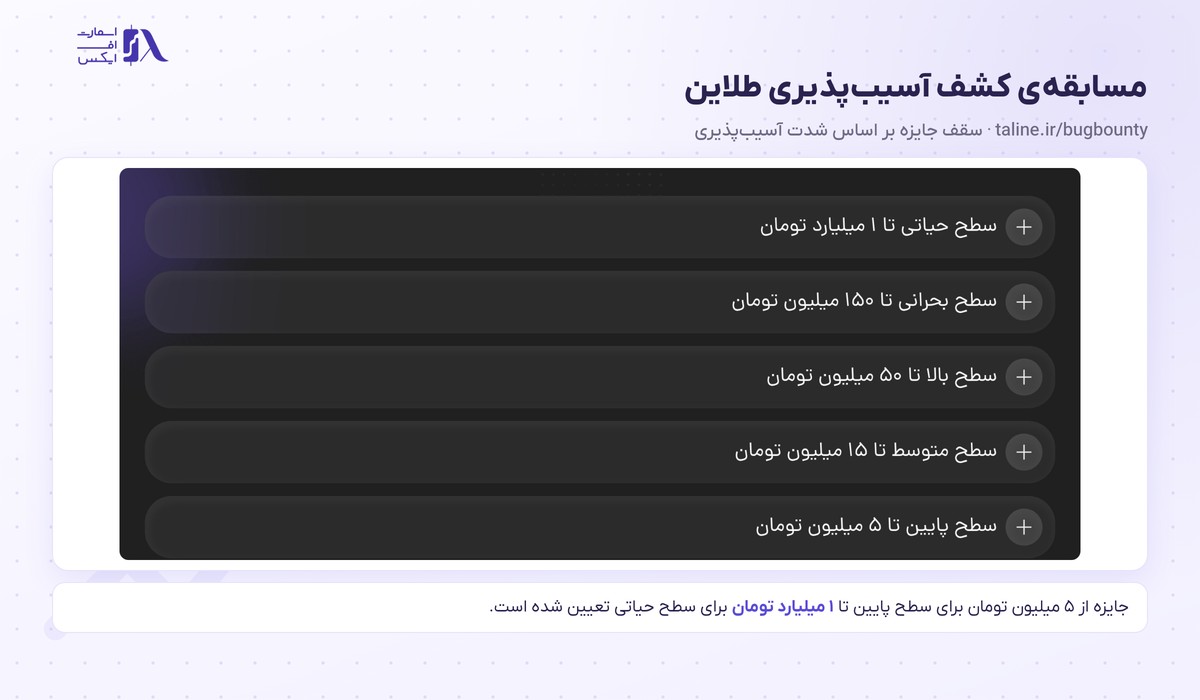 سقف جایزه مسابقه کشف آسیب‌پذیری بر اساس سطح شدت