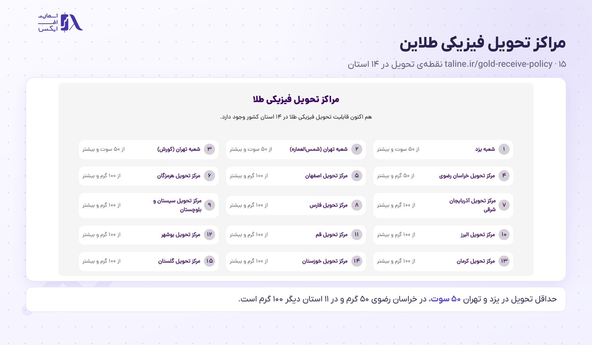 فهرست مراکز تحویل فیزیکی طلا در ۱۴ استان و حداقل وزن هر مرکز