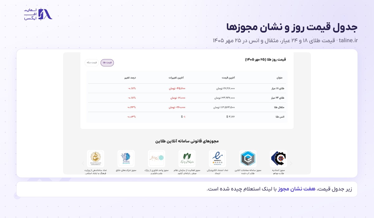 جدول قیمت روز طلا و نشان مجوزهای سامانه در سایت طلاین