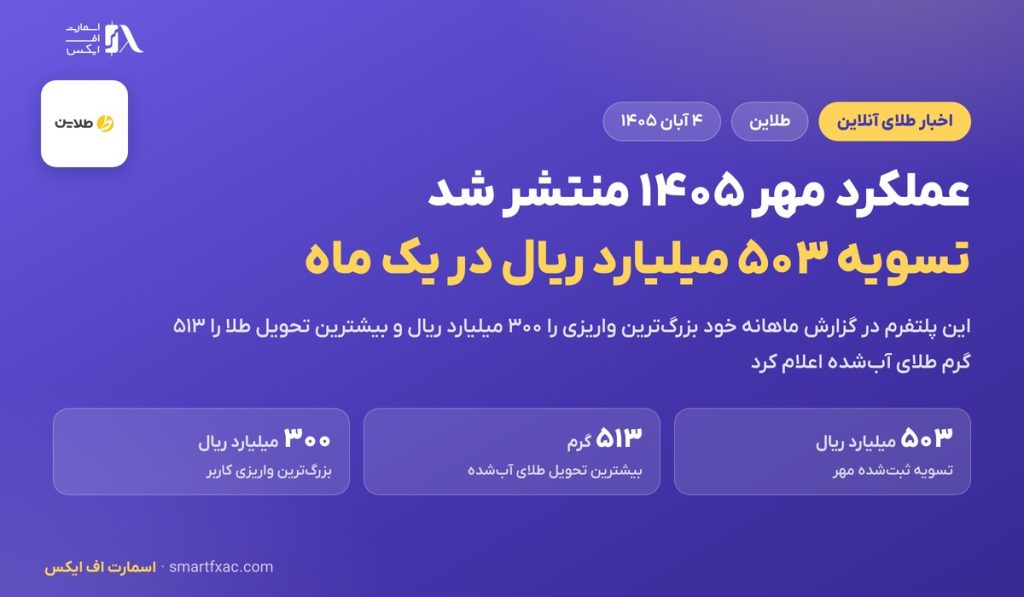عملکرد مهرماه طلاین؛ تسویه ۵۰۳ میلیارد ریال و تحویل ۵۱۳ گرم طلا 1 عملکرد مهرماه طلاین؛ تسویه ۵۰۳ میلیارد ریال و تحویل ۵۱۳ گرم طلا