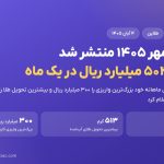 عملکرد مهرماه طلاین؛ تسویه ۵۰۳ میلیارد ریال و تحویل ۵۱۳ گرم طلا
